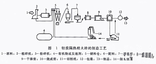 耐火砖生产线工艺流程